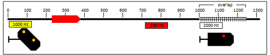 Indusi magnet placement